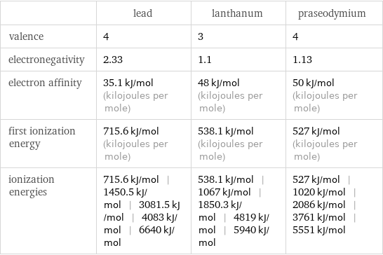  | lead | lanthanum | praseodymium valence | 4 | 3 | 4 electronegativity | 2.33 | 1.1 | 1.13 electron affinity | 35.1 kJ/mol (kilojoules per mole) | 48 kJ/mol (kilojoules per mole) | 50 kJ/mol (kilojoules per mole) first ionization energy | 715.6 kJ/mol (kilojoules per mole) | 538.1 kJ/mol (kilojoules per mole) | 527 kJ/mol (kilojoules per mole) ionization energies | 715.6 kJ/mol | 1450.5 kJ/mol | 3081.5 kJ/mol | 4083 kJ/mol | 6640 kJ/mol | 538.1 kJ/mol | 1067 kJ/mol | 1850.3 kJ/mol | 4819 kJ/mol | 5940 kJ/mol | 527 kJ/mol | 1020 kJ/mol | 2086 kJ/mol | 3761 kJ/mol | 5551 kJ/mol