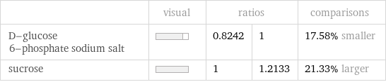  | visual | ratios | | comparisons D-glucose 6-phosphate sodium salt | | 0.8242 | 1 | 17.58% smaller sucrose | | 1 | 1.2133 | 21.33% larger