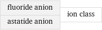 fluoride anion astatide anion | ion class