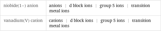 niobide(1-) anion | anions | d block ions | group 5 ions | transition metal ions vanadium(V) cation | cations | d block ions | group 5 ions | transition metal ions