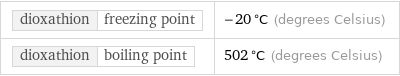 dioxathion | freezing point | -20 °C (degrees Celsius) dioxathion | boiling point | 502 °C (degrees Celsius)