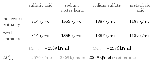  | sulfuric acid | sodium metasilicate | sodium sulfate | metasilicic acid molecular enthalpy | -814 kJ/mol | -1555 kJ/mol | -1387 kJ/mol | -1189 kJ/mol total enthalpy | -814 kJ/mol | -1555 kJ/mol | -1387 kJ/mol | -1189 kJ/mol  | H_initial = -2369 kJ/mol | | H_final = -2576 kJ/mol |  ΔH_rxn^0 | -2576 kJ/mol - -2369 kJ/mol = -206.9 kJ/mol (exothermic) | | |  