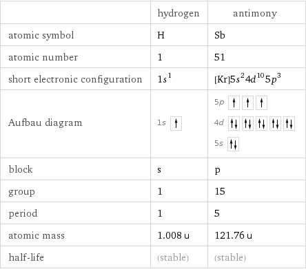  | hydrogen | antimony atomic symbol | H | Sb atomic number | 1 | 51 short electronic configuration | 1s^1 | [Kr]5s^24d^105p^3 Aufbau diagram | 1s | 5p  4d  5s  block | s | p group | 1 | 15 period | 1 | 5 atomic mass | 1.008 u | 121.76 u half-life | (stable) | (stable)