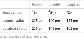  | barium | bismuth | tungsten term symbol | ^1S_0 | ^4S_(3/2) | ^5D_0 atomic radius | 215 pm | 160 pm | 135 pm covalent radius | 215 pm | 148 pm | 162 pm (electronic ground state properties)