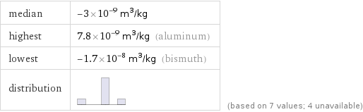 median | -3×10^-9 m^3/kg highest | 7.8×10^-9 m^3/kg (aluminum) lowest | -1.7×10^-8 m^3/kg (bismuth) distribution | | (based on 7 values; 4 unavailable)