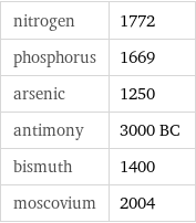 nitrogen | 1772 phosphorus | 1669 arsenic | 1250 antimony | 3000 BC bismuth | 1400 moscovium | 2004