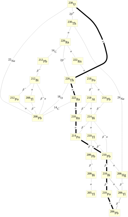 Decay chain