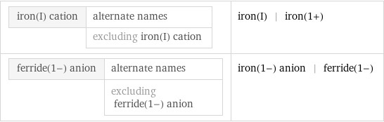 iron(I) cation | alternate names  | excluding iron(I) cation | iron(I) | iron(1+) ferride(1-) anion | alternate names  | excluding ferride(1-) anion | iron(1-) anion | ferride(1-)