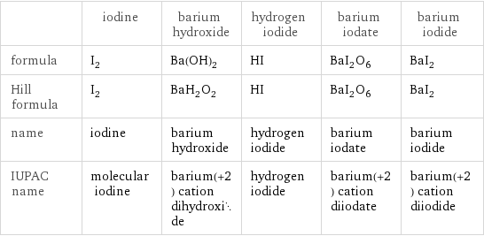  | iodine | barium hydroxide | hydrogen iodide | barium iodate | barium iodide formula | I_2 | Ba(OH)_2 | HI | BaI_2O_6 | BaI_2 Hill formula | I_2 | BaH_2O_2 | HI | BaI_2O_6 | BaI_2 name | iodine | barium hydroxide | hydrogen iodide | barium iodate | barium iodide IUPAC name | molecular iodine | barium(+2) cation dihydroxide | hydrogen iodide | barium(+2) cation diiodate | barium(+2) cation diiodide