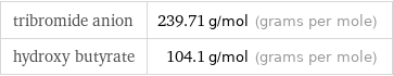 tribromide anion | 239.71 g/mol (grams per mole) hydroxy butyrate | 104.1 g/mol (grams per mole)