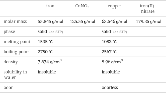  | iron | CuNO3 | copper | iron(II) nitrate molar mass | 55.845 g/mol | 125.55 g/mol | 63.546 g/mol | 179.85 g/mol phase | solid (at STP) | | solid (at STP) |  melting point | 1535 °C | | 1083 °C |  boiling point | 2750 °C | | 2567 °C |  density | 7.874 g/cm^3 | | 8.96 g/cm^3 |  solubility in water | insoluble | | insoluble |  odor | | | odorless | 
