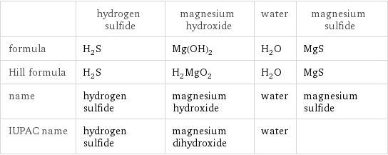  | hydrogen sulfide | magnesium hydroxide | water | magnesium sulfide formula | H_2S | Mg(OH)_2 | H_2O | MgS Hill formula | H_2S | H_2MgO_2 | H_2O | MgS name | hydrogen sulfide | magnesium hydroxide | water | magnesium sulfide IUPAC name | hydrogen sulfide | magnesium dihydroxide | water | 