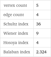 vertex count | 5 edge count | 4 Schultz index | 36 Wiener index | 9 Hosoya index | 4 Balaban index | 2.324