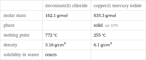  | zirconium(II) chloride | copper(I) mercury iodide molar mass | 162.1 g/mol | 835.3 g/mol phase | | solid (at STP) melting point | 772 °C | 255 °C density | 3.16 g/cm^3 | 6.1 g/cm^3 solubility in water | reacts | 
