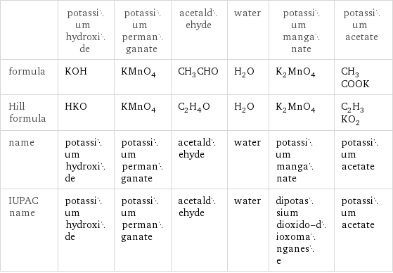  | potassium hydroxide | potassium permanganate | acetaldehyde | water | potassium manganate | potassium acetate formula | KOH | KMnO_4 | CH_3CHO | H_2O | K_2MnO_4 | CH_3COOK Hill formula | HKO | KMnO_4 | C_2H_4O | H_2O | K_2MnO_4 | C_2H_3KO_2 name | potassium hydroxide | potassium permanganate | acetaldehyde | water | potassium manganate | potassium acetate IUPAC name | potassium hydroxide | potassium permanganate | acetaldehyde | water | dipotassium dioxido-dioxomanganese | potassium acetate