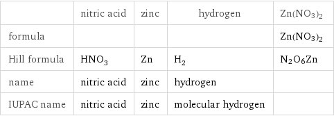  | nitric acid | zinc | hydrogen | Zn(NO3)2 formula | | | | Zn(NO3)2 Hill formula | HNO_3 | Zn | H_2 | N2O6Zn name | nitric acid | zinc | hydrogen |  IUPAC name | nitric acid | zinc | molecular hydrogen | 