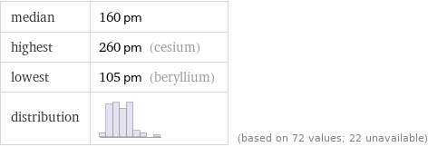 median | 160 pm highest | 260 pm (cesium) lowest | 105 pm (beryllium) distribution | | (based on 72 values; 22 unavailable)