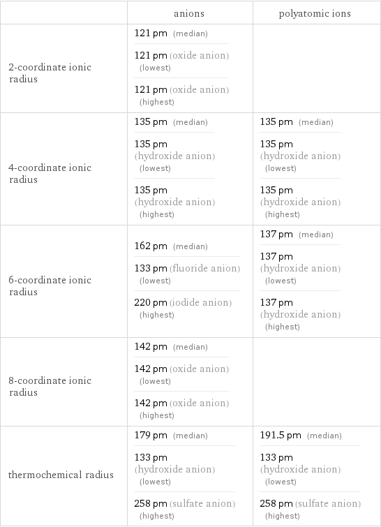  | anions | polyatomic ions 2-coordinate ionic radius | 121 pm (median) 121 pm (oxide anion) (lowest) 121 pm (oxide anion) (highest) |  4-coordinate ionic radius | 135 pm (median) 135 pm (hydroxide anion) (lowest) 135 pm (hydroxide anion) (highest) | 135 pm (median) 135 pm (hydroxide anion) (lowest) 135 pm (hydroxide anion) (highest) 6-coordinate ionic radius | 162 pm (median) 133 pm (fluoride anion) (lowest) 220 pm (iodide anion) (highest) | 137 pm (median) 137 pm (hydroxide anion) (lowest) 137 pm (hydroxide anion) (highest) 8-coordinate ionic radius | 142 pm (median) 142 pm (oxide anion) (lowest) 142 pm (oxide anion) (highest) |  thermochemical radius | 179 pm (median) 133 pm (hydroxide anion) (lowest) 258 pm (sulfate anion) (highest) | 191.5 pm (median) 133 pm (hydroxide anion) (lowest) 258 pm (sulfate anion) (highest)