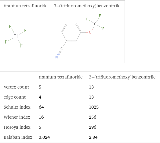   | titanium tetrafluoride | 3-(trifluoromethoxy)benzonitrile vertex count | 5 | 13 edge count | 4 | 13 Schultz index | 64 | 1025 Wiener index | 16 | 256 Hosoya index | 5 | 296 Balaban index | 3.024 | 2.34