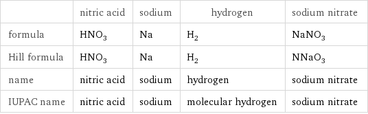  | nitric acid | sodium | hydrogen | sodium nitrate formula | HNO_3 | Na | H_2 | NaNO_3 Hill formula | HNO_3 | Na | H_2 | NNaO_3 name | nitric acid | sodium | hydrogen | sodium nitrate IUPAC name | nitric acid | sodium | molecular hydrogen | sodium nitrate