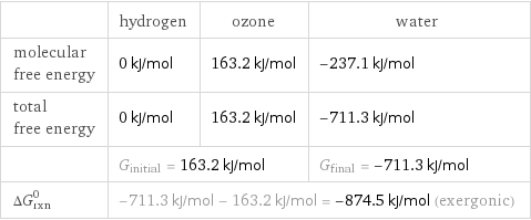  | hydrogen | ozone | water molecular free energy | 0 kJ/mol | 163.2 kJ/mol | -237.1 kJ/mol total free energy | 0 kJ/mol | 163.2 kJ/mol | -711.3 kJ/mol  | G_initial = 163.2 kJ/mol | | G_final = -711.3 kJ/mol ΔG_rxn^0 | -711.3 kJ/mol - 163.2 kJ/mol = -874.5 kJ/mol (exergonic) | |  