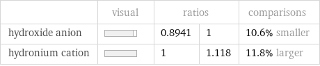  | visual | ratios | | comparisons hydroxide anion | | 0.8941 | 1 | 10.6% smaller hydronium cation | | 1 | 1.118 | 11.8% larger