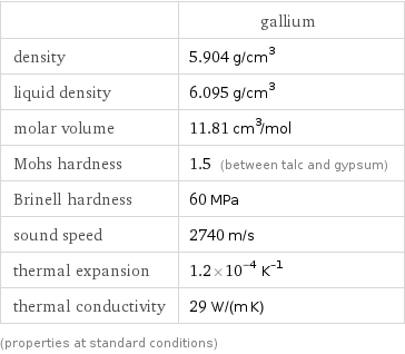  | gallium density | 5.904 g/cm^3 liquid density | 6.095 g/cm^3 molar volume | 11.81 cm^3/mol Mohs hardness | 1.5 (between talc and gypsum) Brinell hardness | 60 MPa sound speed | 2740 m/s thermal expansion | 1.2×10^-4 K^(-1) thermal conductivity | 29 W/(m K) (properties at standard conditions)