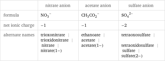  | nitrate anion | acetate anion | sulfate anion formula | (NO_3)^- | (CH_3CO_2)^- | (SO_4)^(2-) net ionic charge | -1 | -1 | -2 alternate names | trioxonitrate | trioxidonitrate | nitrate | nitrate(1-) | ethanoate | acetate | acetate(1-) | tetraoxosulfate | tetraoxidosulfate | sulfate | sulfate(2-)