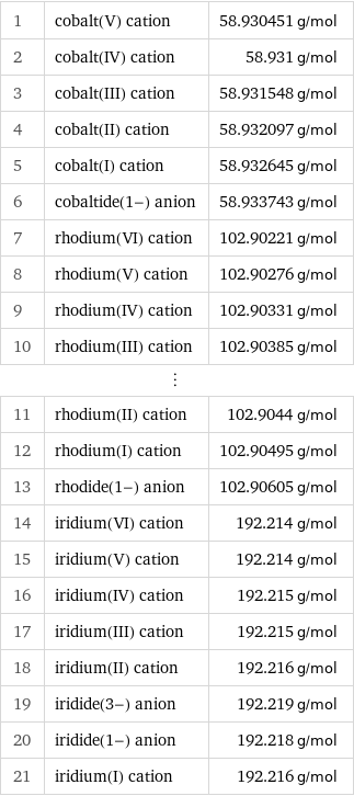 1 | cobalt(V) cation | 58.930451 g/mol 2 | cobalt(IV) cation | 58.931 g/mol 3 | cobalt(III) cation | 58.931548 g/mol 4 | cobalt(II) cation | 58.932097 g/mol 5 | cobalt(I) cation | 58.932645 g/mol 6 | cobaltide(1-) anion | 58.933743 g/mol 7 | rhodium(VI) cation | 102.90221 g/mol 8 | rhodium(V) cation | 102.90276 g/mol 9 | rhodium(IV) cation | 102.90331 g/mol 10 | rhodium(III) cation | 102.90385 g/mol ⋮ | |  11 | rhodium(II) cation | 102.9044 g/mol 12 | rhodium(I) cation | 102.90495 g/mol 13 | rhodide(1-) anion | 102.90605 g/mol 14 | iridium(VI) cation | 192.214 g/mol 15 | iridium(V) cation | 192.214 g/mol 16 | iridium(IV) cation | 192.215 g/mol 17 | iridium(III) cation | 192.215 g/mol 18 | iridium(II) cation | 192.216 g/mol 19 | iridide(3-) anion | 192.219 g/mol 20 | iridide(1-) anion | 192.218 g/mol 21 | iridium(I) cation | 192.216 g/mol