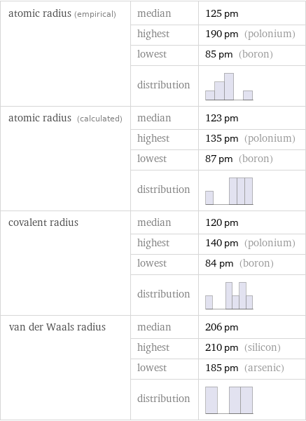 atomic radius (empirical) | median | 125 pm  | highest | 190 pm (polonium)  | lowest | 85 pm (boron)  | distribution |  atomic radius (calculated) | median | 123 pm  | highest | 135 pm (polonium)  | lowest | 87 pm (boron)  | distribution |  covalent radius | median | 120 pm  | highest | 140 pm (polonium)  | lowest | 84 pm (boron)  | distribution |  van der Waals radius | median | 206 pm  | highest | 210 pm (silicon)  | lowest | 185 pm (arsenic)  | distribution | 