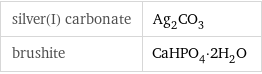 silver(I) carbonate | Ag_2CO_3 brushite | CaHPO_4·2H_2O