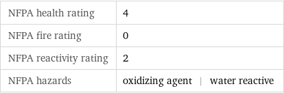 NFPA health rating | 4 NFPA fire rating | 0 NFPA reactivity rating | 2 NFPA hazards | oxidizing agent | water reactive