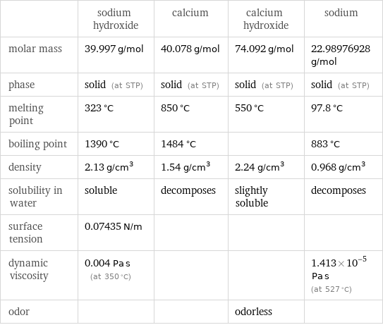  | sodium hydroxide | calcium | calcium hydroxide | sodium molar mass | 39.997 g/mol | 40.078 g/mol | 74.092 g/mol | 22.98976928 g/mol phase | solid (at STP) | solid (at STP) | solid (at STP) | solid (at STP) melting point | 323 °C | 850 °C | 550 °C | 97.8 °C boiling point | 1390 °C | 1484 °C | | 883 °C density | 2.13 g/cm^3 | 1.54 g/cm^3 | 2.24 g/cm^3 | 0.968 g/cm^3 solubility in water | soluble | decomposes | slightly soluble | decomposes surface tension | 0.07435 N/m | | |  dynamic viscosity | 0.004 Pa s (at 350 °C) | | | 1.413×10^-5 Pa s (at 527 °C) odor | | | odorless | 