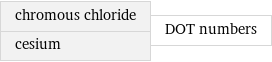 chromous chloride cesium | DOT numbers