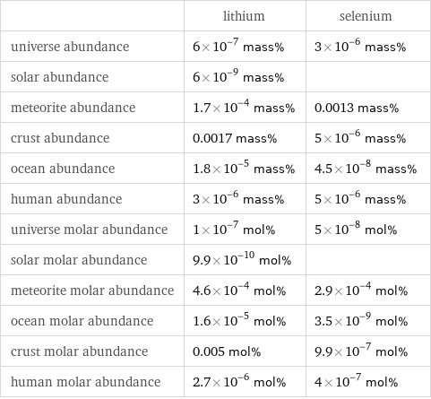  | lithium | selenium universe abundance | 6×10^-7 mass% | 3×10^-6 mass% solar abundance | 6×10^-9 mass% |  meteorite abundance | 1.7×10^-4 mass% | 0.0013 mass% crust abundance | 0.0017 mass% | 5×10^-6 mass% ocean abundance | 1.8×10^-5 mass% | 4.5×10^-8 mass% human abundance | 3×10^-6 mass% | 5×10^-6 mass% universe molar abundance | 1×10^-7 mol% | 5×10^-8 mol% solar molar abundance | 9.9×10^-10 mol% |  meteorite molar abundance | 4.6×10^-4 mol% | 2.9×10^-4 mol% ocean molar abundance | 1.6×10^-5 mol% | 3.5×10^-9 mol% crust molar abundance | 0.005 mol% | 9.9×10^-7 mol% human molar abundance | 2.7×10^-6 mol% | 4×10^-7 mol%