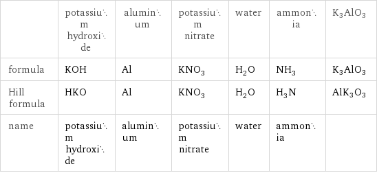  | potassium hydroxide | aluminum | potassium nitrate | water | ammonia | K3AlO3 formula | KOH | Al | KNO_3 | H_2O | NH_3 | K3AlO3 Hill formula | HKO | Al | KNO_3 | H_2O | H_3N | AlK3O3 name | potassium hydroxide | aluminum | potassium nitrate | water | ammonia | 