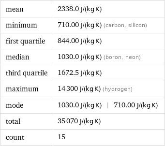 mean | 2338.0 J/(kg K) minimum | 710.00 J/(kg K) (carbon, silicon) first quartile | 844.00 J/(kg K) median | 1030.0 J/(kg K) (boron, neon) third quartile | 1672.5 J/(kg K) maximum | 14300 J/(kg K) (hydrogen) mode | 1030.0 J/(kg K) | 710.00 J/(kg K) total | 35070 J/(kg K) count | 15