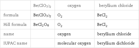  | Be(ClO3)2 | oxygen | beryllium chloride formula | Be(ClO3)2 | O_2 | BeCl_2 Hill formula | BeCl2O6 | O_2 | BeCl_2 name | | oxygen | beryllium chloride IUPAC name | | molecular oxygen | beryllium dichloride