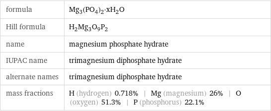 formula | Mg_3(PO_4)_2·xH_2O Hill formula | H_2Mg_3O_9P_2 name | magnesium phosphate hydrate IUPAC name | trimagnesium diphosphate hydrate alternate names | trimagnesium diphosphate hydrate mass fractions | H (hydrogen) 0.718% | Mg (magnesium) 26% | O (oxygen) 51.3% | P (phosphorus) 22.1%