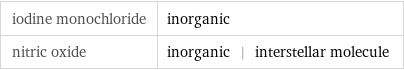 iodine monochloride | inorganic nitric oxide | inorganic | interstellar molecule