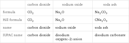  | carbon dioxide | sodium oxide | soda ash formula | CO_2 | Na_2O | Na_2CO_3 Hill formula | CO_2 | Na_2O | CNa_2O_3 name | carbon dioxide | sodium oxide | soda ash IUPAC name | carbon dioxide | disodium oxygen(-2) anion | disodium carbonate