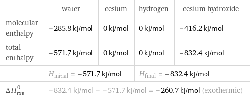  | water | cesium | hydrogen | cesium hydroxide molecular enthalpy | -285.8 kJ/mol | 0 kJ/mol | 0 kJ/mol | -416.2 kJ/mol total enthalpy | -571.7 kJ/mol | 0 kJ/mol | 0 kJ/mol | -832.4 kJ/mol  | H_initial = -571.7 kJ/mol | | H_final = -832.4 kJ/mol |  ΔH_rxn^0 | -832.4 kJ/mol - -571.7 kJ/mol = -260.7 kJ/mol (exothermic) | | |  