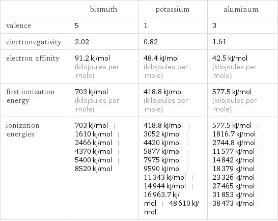  | bismuth | potassium | aluminum valence | 5 | 1 | 3 electronegativity | 2.02 | 0.82 | 1.61 electron affinity | 91.2 kJ/mol (kilojoules per mole) | 48.4 kJ/mol (kilojoules per mole) | 42.5 kJ/mol (kilojoules per mole) first ionization energy | 703 kJ/mol (kilojoules per mole) | 418.8 kJ/mol (kilojoules per mole) | 577.5 kJ/mol (kilojoules per mole) ionization energies | 703 kJ/mol | 1610 kJ/mol | 2466 kJ/mol | 4370 kJ/mol | 5400 kJ/mol | 8520 kJ/mol | 418.8 kJ/mol | 3052 kJ/mol | 4420 kJ/mol | 5877 kJ/mol | 7975 kJ/mol | 9590 kJ/mol | 11343 kJ/mol | 14944 kJ/mol | 16963.7 kJ/mol | 48610 kJ/mol | 577.5 kJ/mol | 1816.7 kJ/mol | 2744.8 kJ/mol | 11577 kJ/mol | 14842 kJ/mol | 18379 kJ/mol | 23326 kJ/mol | 27465 kJ/mol | 31853 kJ/mol | 38473 kJ/mol