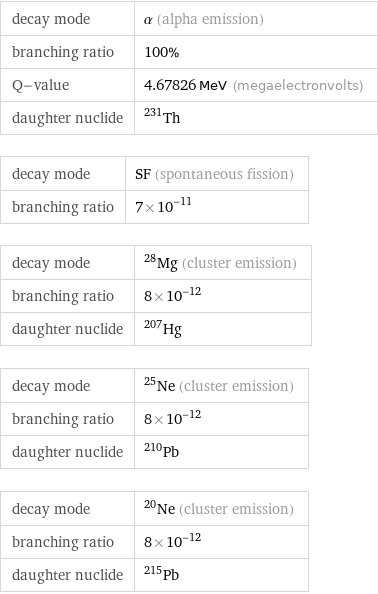 decay mode | α (alpha emission) branching ratio | 100% Q-value | 4.67826 MeV (megaelectronvolts) daughter nuclide | Th-231 decay mode | SF (spontaneous fission) branching ratio | 7×10^-11 decay mode | ^28Mg (cluster emission) branching ratio | 8×10^-12 daughter nuclide | Hg-207 decay mode | ^25Ne (cluster emission) branching ratio | 8×10^-12 daughter nuclide | Pb-210 decay mode | ^20Ne (cluster emission) branching ratio | 8×10^-12 daughter nuclide | Pb-215