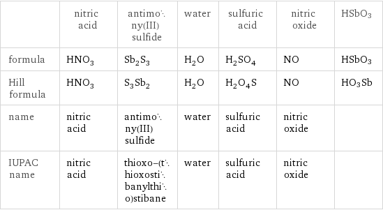  | nitric acid | antimony(III) sulfide | water | sulfuric acid | nitric oxide | HSbO3 formula | HNO_3 | Sb_2S_3 | H_2O | H_2SO_4 | NO | HSbO3 Hill formula | HNO_3 | S_3Sb_2 | H_2O | H_2O_4S | NO | HO3Sb name | nitric acid | antimony(III) sulfide | water | sulfuric acid | nitric oxide |  IUPAC name | nitric acid | thioxo-(thioxostibanylthio)stibane | water | sulfuric acid | nitric oxide | 