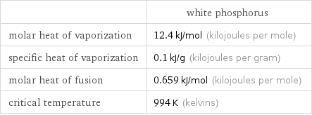  | white phosphorus molar heat of vaporization | 12.4 kJ/mol (kilojoules per mole) specific heat of vaporization | 0.1 kJ/g (kilojoules per gram) molar heat of fusion | 0.659 kJ/mol (kilojoules per mole) critical temperature | 994 K (kelvins)