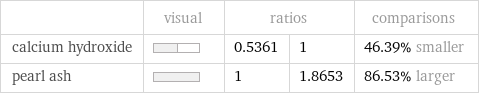  | visual | ratios | | comparisons calcium hydroxide | | 0.5361 | 1 | 46.39% smaller pearl ash | | 1 | 1.8653 | 86.53% larger