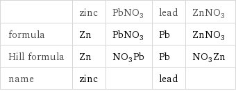  | zinc | PbNO3 | lead | ZnNO3 formula | Zn | PbNO3 | Pb | ZnNO3 Hill formula | Zn | NO3Pb | Pb | NO3Zn name | zinc | | lead | 