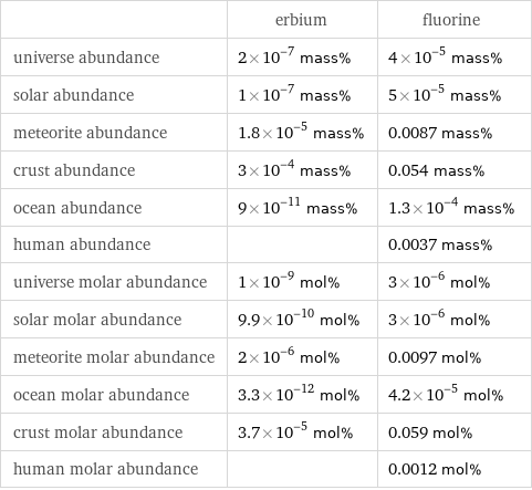  | erbium | fluorine universe abundance | 2×10^-7 mass% | 4×10^-5 mass% solar abundance | 1×10^-7 mass% | 5×10^-5 mass% meteorite abundance | 1.8×10^-5 mass% | 0.0087 mass% crust abundance | 3×10^-4 mass% | 0.054 mass% ocean abundance | 9×10^-11 mass% | 1.3×10^-4 mass% human abundance | | 0.0037 mass% universe molar abundance | 1×10^-9 mol% | 3×10^-6 mol% solar molar abundance | 9.9×10^-10 mol% | 3×10^-6 mol% meteorite molar abundance | 2×10^-6 mol% | 0.0097 mol% ocean molar abundance | 3.3×10^-12 mol% | 4.2×10^-5 mol% crust molar abundance | 3.7×10^-5 mol% | 0.059 mol% human molar abundance | | 0.0012 mol%