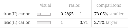  | visual | ratios | | comparisons iron(II) cation | | 0.2695 | 1 | 73.05% smaller lead(II) cation | | 1 | 3.71 | 271% larger